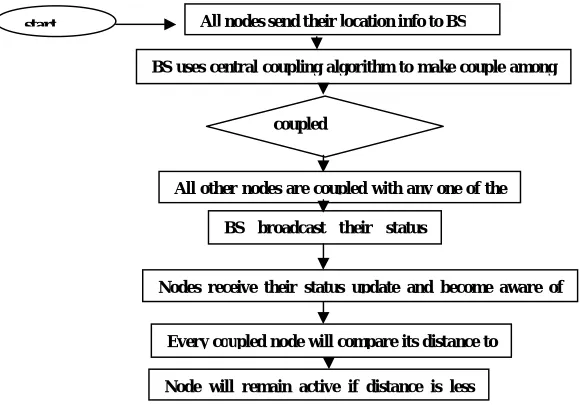 Fig 4 Network settling phase algorithm  
