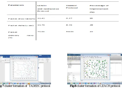 Fig 7 cluster formation of  TADEEC protocol                           