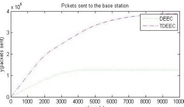 Fig 9simulation of TADEEC protocol                                                                     
