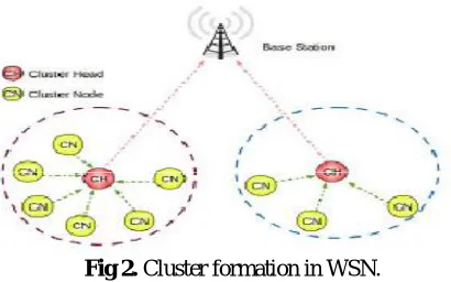 Fig 2. Cluster formation in WSN. 