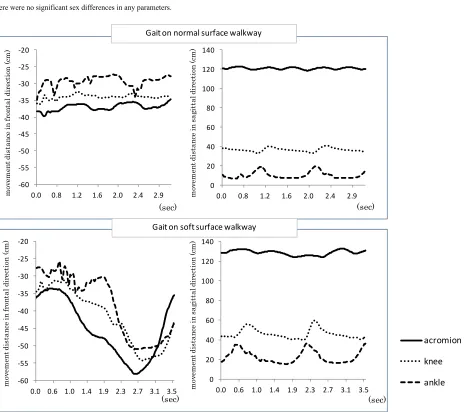 Table 1.  Sex differences of fall risk score, independence of daily living score, and leg muscle functions.