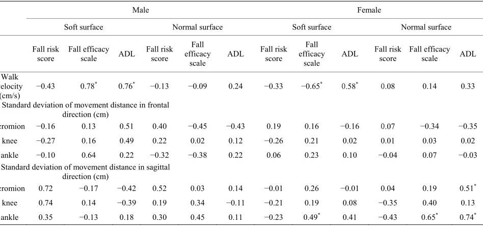 Table 3. Correlation coefficients among gait parameters, fall risk score, and independence of daily living score