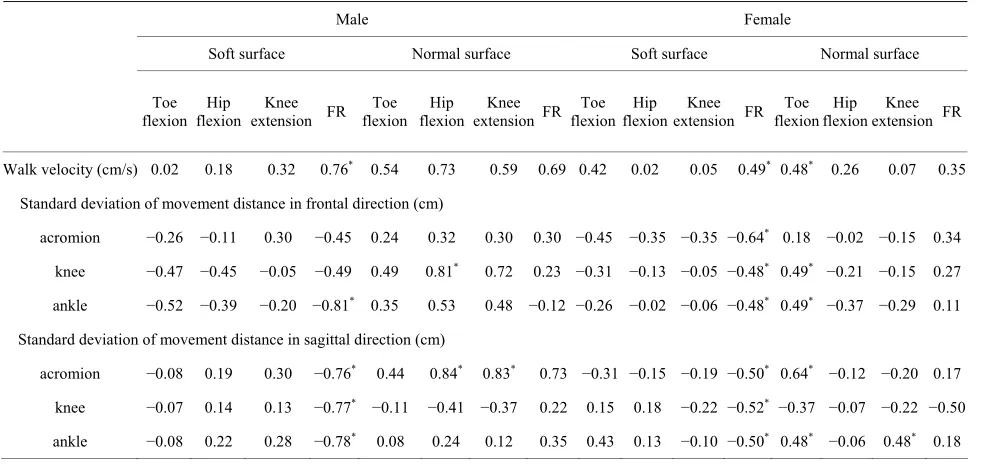 Table 4.  Correlation coefficients between gait parameters and leg muscle functions.