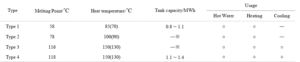 Table 1. The type and parameters of the PCM tank. 