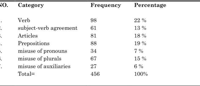 Table.2:  Frequency of Major Grammatical Categories of Errors  