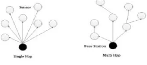 Figure 1: Single Hop and Multi Hop Communication.[5] 