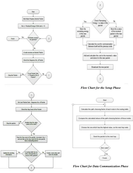 Figure 2: Proposed Protocol: Energy Efficient Survivable Path Routing 