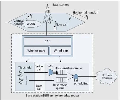 Figure 1. The system model for the proposed CAC scheme. 