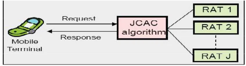 Figure 2. Call admission control procedure in heterogeneous cellular networks. 