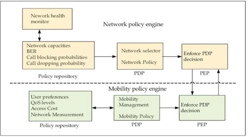 Figure 4. Wimax and UMTS architecture call admission control 