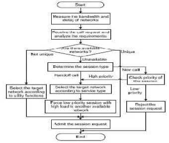 Figure 5. The admission control mechanism Data Flow. 
