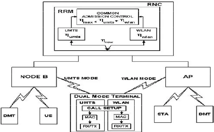 Figure 6 :Admission control in Heterogeneous Networks. 