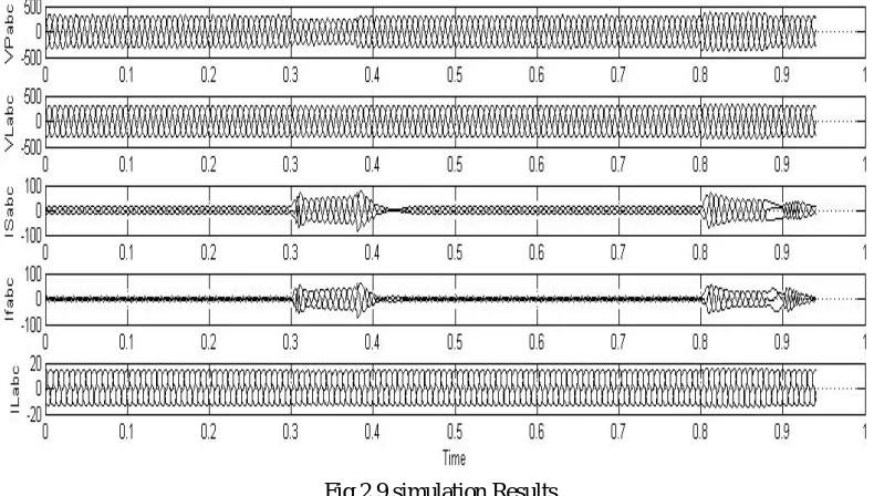 Fig 2.9 simulation Results 