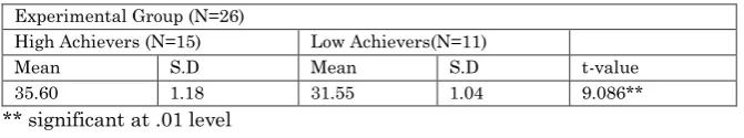 Table 3. Mean, Standard deviation and t-values of post-test scores of achievement in biology of high achievers and low achievers of experimental group