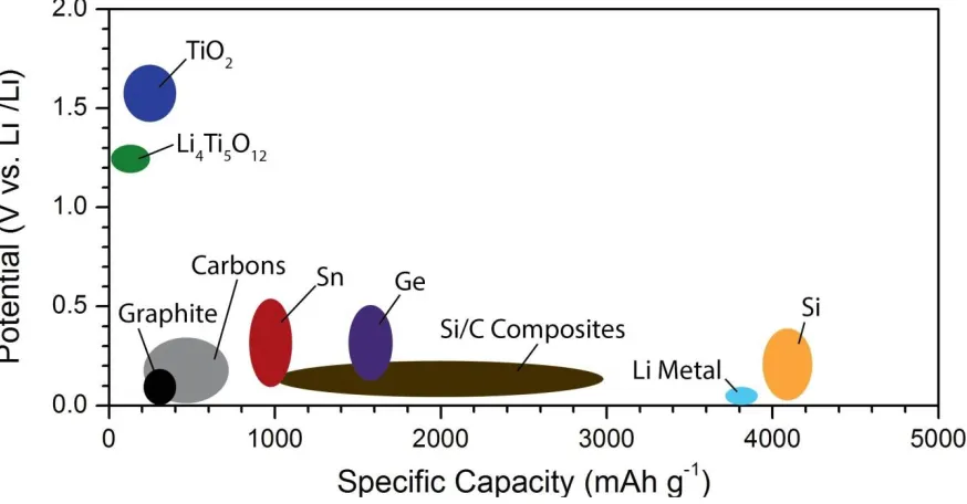 Figure 1.5. The specific capacities and operating voltages of various anode materials for LIBs