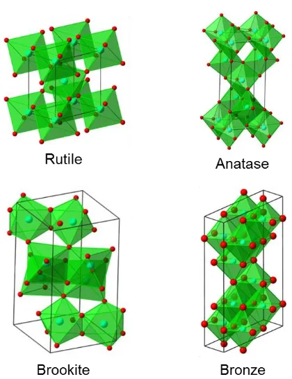 Figure 1.7. Crystal structures of TiO2 polymorphs commonly used for LIB anodes 