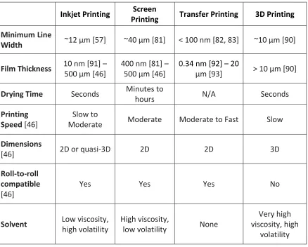 Table 1.2. Comparison of the four printing techniques discussed in this chapter. 