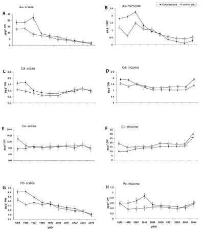 Figure 2. Temporal trend of contamination of heavy metals in P. oceanica. Mean (±SE, n = 5) metal concen-tration (µg·g·dw−1) was measured in scales (A) (C) (E) (G) and rhizomes (B) (D) (F) (H)) sampled at a Dis-turbed site and a Control site