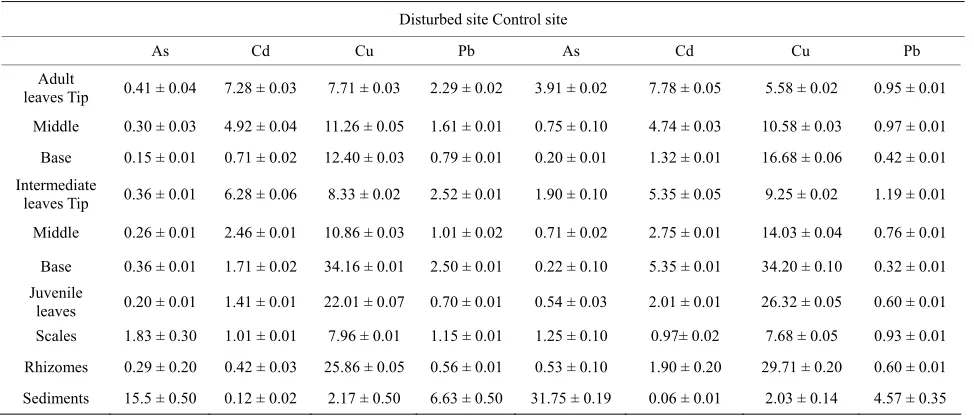 Table 3. Trace metal concentration (µg·g·dw−1) in leaves, scales, rhizomes of Posidonia oceanica collected from meadows at dis- turbed site control site