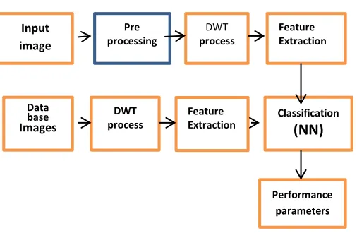 Figure 8:  AML Classification of Proposed Method 