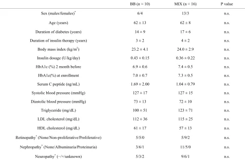 Figure 1. Twenty-four-hour glucose profile in patients treated with basal-bolus insulin (●) or twice-daily injections of pre- mixed insulin analogs (●)