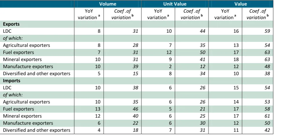 Table 2: LDCs’ exports and imports: evolution of volume, unit value and value, 2000-2012  (Percentage) 