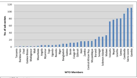 Table 3: Average tariff profile of LDC countries, 2011 (Percentage) 