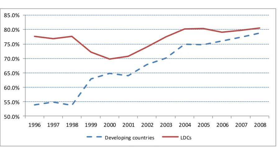 Table 5: Proportion of developed-country imports from developing and least developed countries admitted free of duty, by value, 1996-2011  