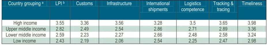 Table 8: Logistics Performance Index by country grouping, 2012 
