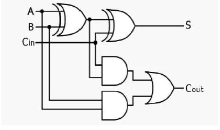 Figure 2 Logic Symbol For Full Adder[7]. 