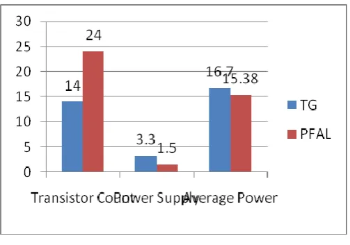 Figure 3.3 Comparison of proposed and existing design with different parameters. 