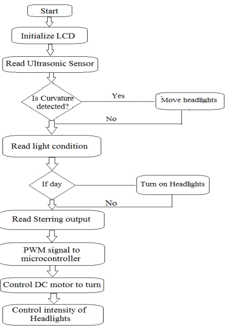 Fig 2: Flowchart of System 