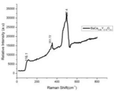 Fig.  5. Raman spectra of sintered  (13000C/5h)    