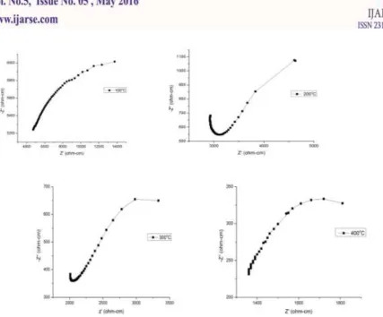 Fig 6 Nyquist plots at various temperature in air for sintered (1300°C) BaCe 0.85Y0.15O3oxides