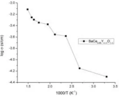 Fig. 7. Arrhenius plot of conductivity in air for samples sintered at 13000C/5h BaCe 