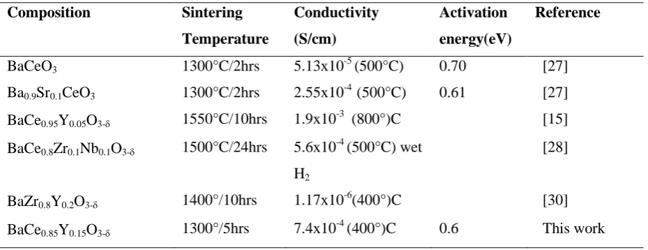 Table 1. Conductivity and  activation energies of various compositions. 