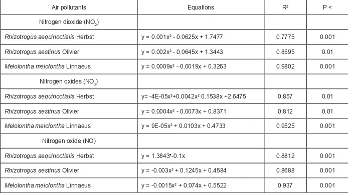 Table 1. The regression equations, levels of significance of air pollutants and beetle species.