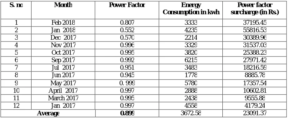 Fig.2 shows the monthly power factor variation in a year 