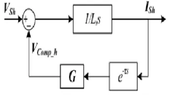 Fig.5.5Closed-loop control diagram of 