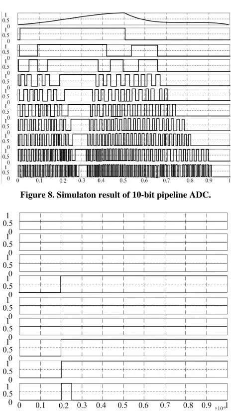 Figure 8. Simulaton result of 10-bit pipeline ADC.  