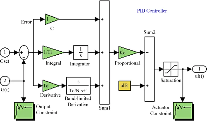 Figure 3. Simulation of the PID controller. 