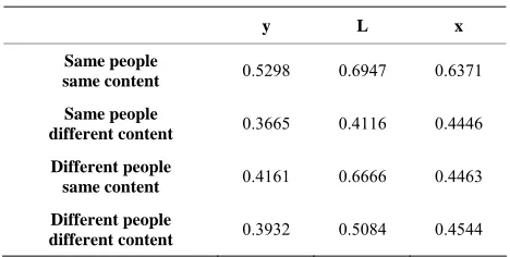 Table 3. Correlation coefficient of MFCC of two voice sig-nal. 