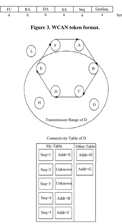 Figure 3. WCAN token format. 