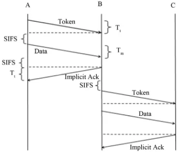 Figure 7. WCAN token frame. 