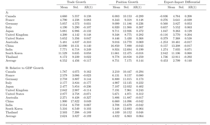 Table 1: Growth in Trade and Foreign Positions