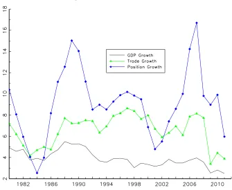 Figure 3: Global Growth Rates