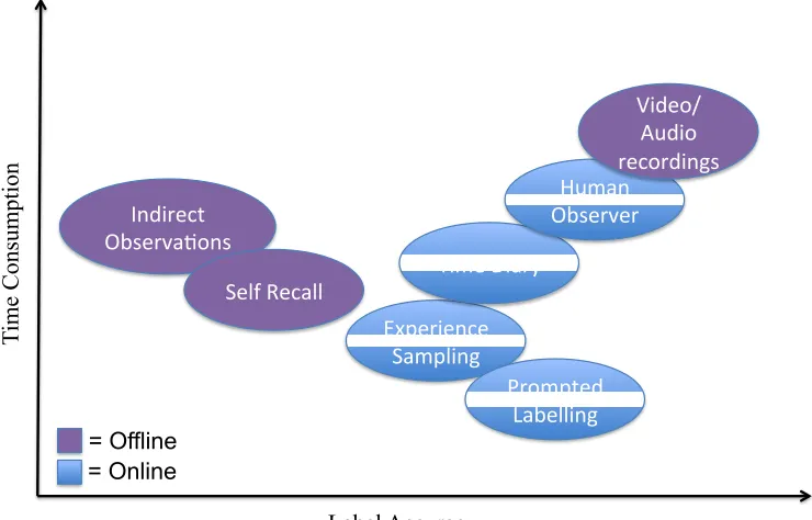 Figure 2.1: Diagram of Annotation and Labelling Techniques. [1]