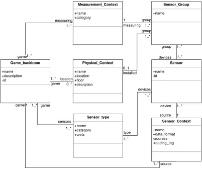 Figure 3.2: Crowdsourcing Sensor Entity Diagram.