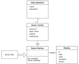 Figure 3.5: Sensor Interface Design.
