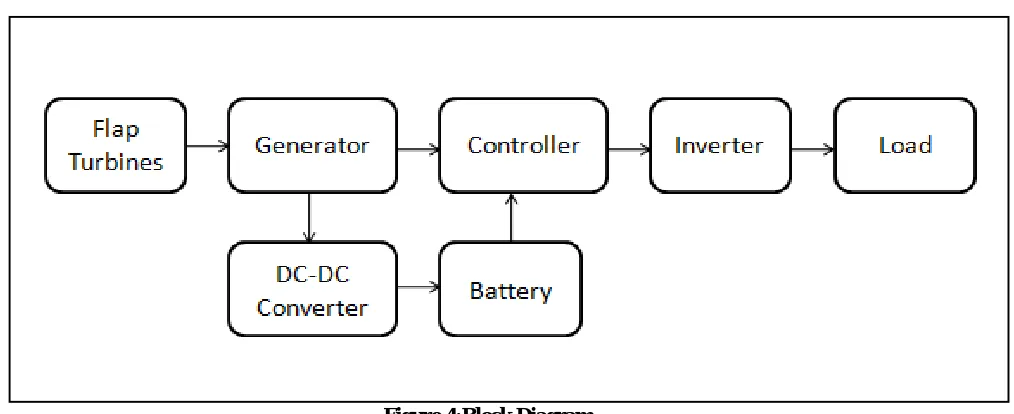 Figure 4:Block Diagram 
